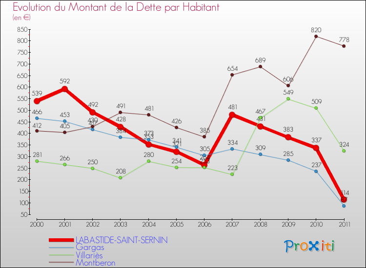 Evolution de la dette par habitant pour la commune de LABASTIDE-SAINT-SERNIN et les communes proches Comparaison de la dette par habitant pour LABASTIDE-SAINT-SERNIN et les communes voisines