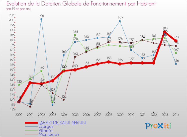 Evolution et montant de la dotation globale de fonctionnement par Habitant pour LABASTIDE-SAINT-SERNIN et les communes proches de 2000 à 2014. Comparaison des dotations globales de fonctionnement par habitant pour LABASTIDE-SAINT-SERNIN et les communes voisines de 2000 à 2014.