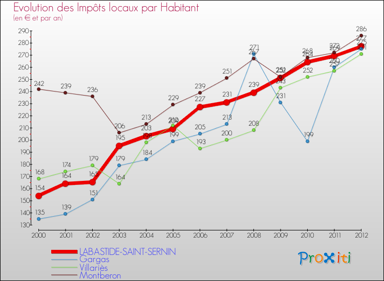 Evolution et montant des impôts locaux par Habitant pour LABASTIDE-SAINT-SERNIN et les communes proches Comparaison des impôts locaux par habitant pour LABASTIDE-SAINT-SERNIN et les communes voisines