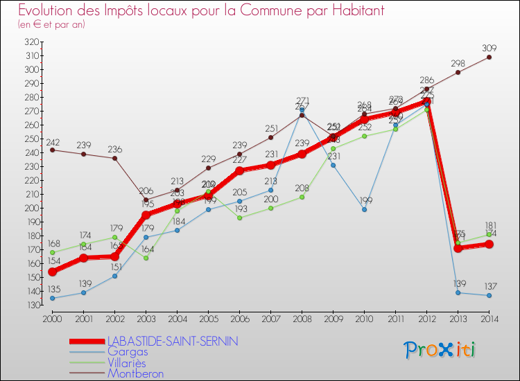 Evolution et montant des impôts locaux par Habitant pour LABASTIDE-SAINT-SERNIN et les communes proches de 2000 à 2014 Comparaison des impôts locaux par habitant pour LABASTIDE-SAINT-SERNIN et les communes voisines de 2000 à 2014