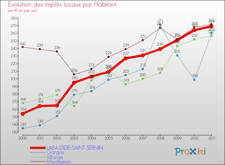 Evolution et montant des impôts locaux par Habitant pour LABASTIDE-SAINT-SERNIN et les communes proches Comparaison des impôts locaux par habitant pour LABASTIDE-SAINT-SERNIN et les communes voisines