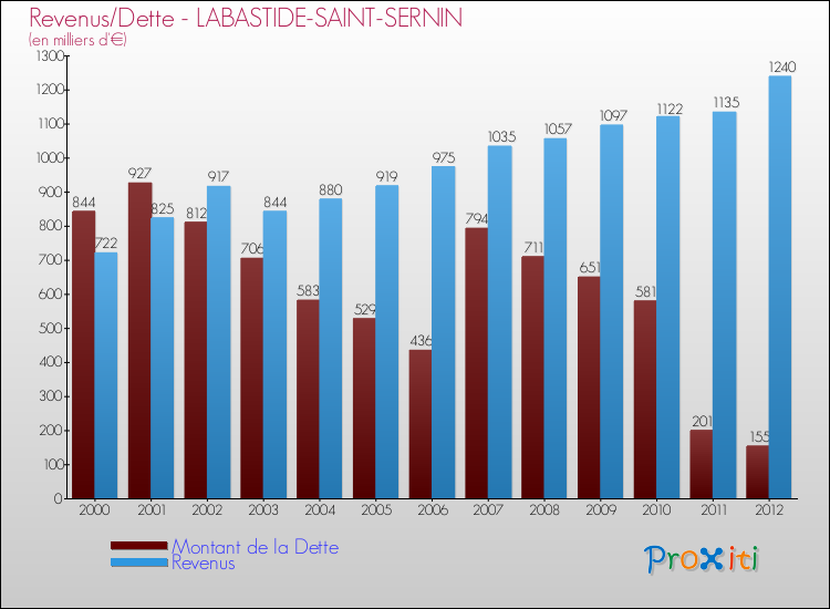 Evolution comparée de la dette et des revenus pour la commune de LABASTIDE-SAINT-SERNIN de 2000 à 2012 Comparaison de la dette et des revenus pour LABASTIDE-SAINT-SERNIN de 2000 à 2012