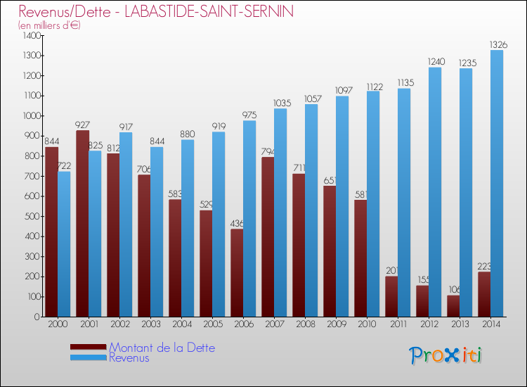 Evolution comparée de la dette et des revenus pour la commune de LABASTIDE-SAINT-SERNIN de 2000 à 2014 Comparaison de la dette et des revenus pour LABASTIDE-SAINT-SERNIN de 2000 à 2014