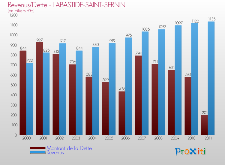 Evolution comparée de la dette et des revenus pour la commune de LABASTIDE-SAINT-SERNIN de 2000 à 2011 Comparaison de la dette et des revenus pour LABASTIDE-SAINT-SERNIN de 2000 à 2011