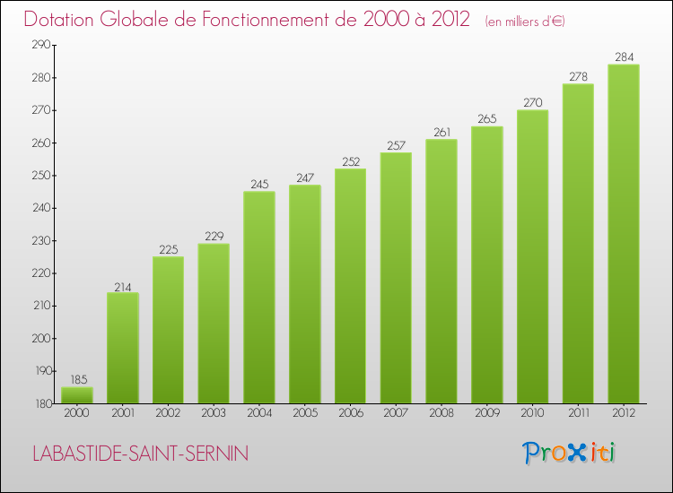 Evolution du montant de la Dotation Globale de Fonctionnement pour la commune de LABASTIDE-SAINT-SERNIN de 2000 à 2012 Evolution du montant de la Dotation Globale de Fonctionnement pour LABASTIDE-SAINT-SERNIN de 2000 à 2012