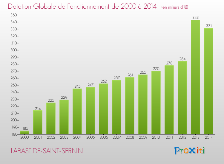 Evolution du montant de la Dotation Globale de Fonctionnement pour la commune de LABASTIDE-SAINT-SERNIN de 2000 à 2014 Evolution du montant de la Dotation Globale de Fonctionnement pour LABASTIDE-SAINT-SERNIN de 2000 à 2014