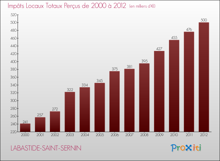 Evolution des Impôts Locaux pour la commune de LABASTIDE-SAINT-SERNIN de 2000 à 2012 Evolution des Impôts Locaux pour LABASTIDE-SAINT-SERNIN de 2000 à 2012