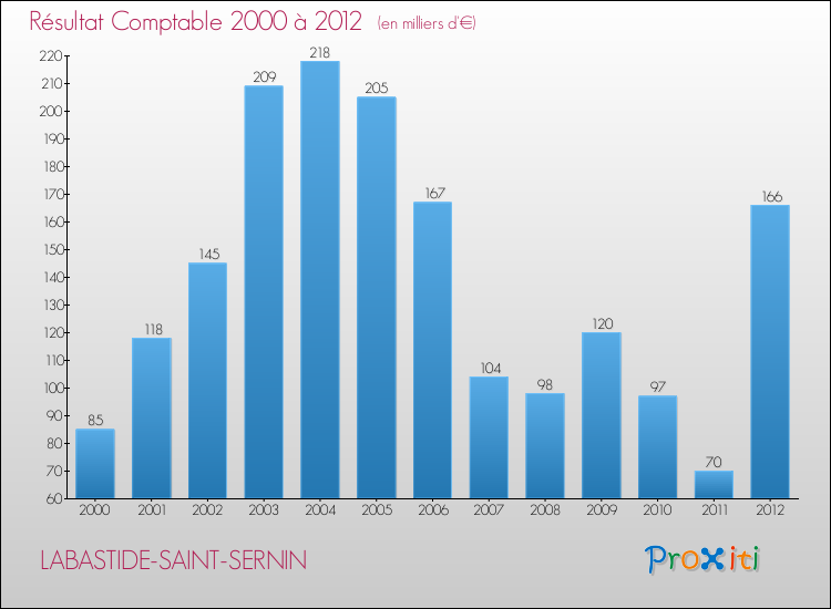 Evolution du résultat comptable pour la commune de LABASTIDE-SAINT-SERNIN de 2000 à 2012 Evolution du résultat comptable pour LABASTIDE-SAINT-SERNIN de 2000 à 2012