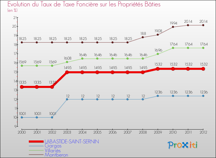 Evolution du taux de la taxe foncière sur le bati pour LABASTIDE-SAINT-SERNIN et les communes proches de 2000 à 2012 Comparaison des taux de taxe foncière sur le bati pour LABASTIDE-SAINT-SERNIN et les communes voisines de 2000 à 2012