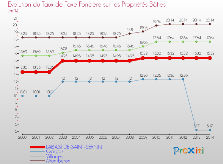 Evolution du taux de la taxe foncière sur le bati pour LABASTIDE-SAINT-SERNIN et les communes proches de 2000 à 2014 Comparaison des taux de taxe foncière sur le bati pour LABASTIDE-SAINT-SERNIN et les communes voisines de 2000 à 2014