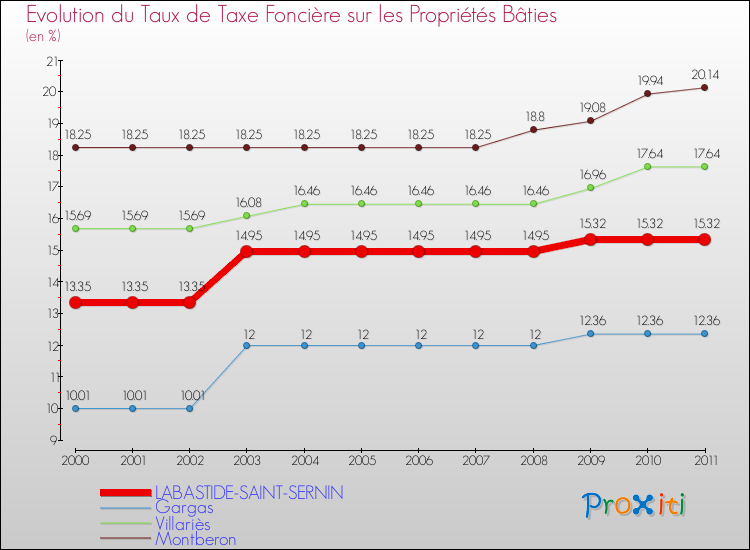Evolution du taux de la taxe foncière sur le bati pour LABASTIDE-SAINT-SERNIN et les communes proches Comparaison des taux de taxe foncière sur le bati pour LABASTIDE-SAINT-SERNIN et les communes voisines