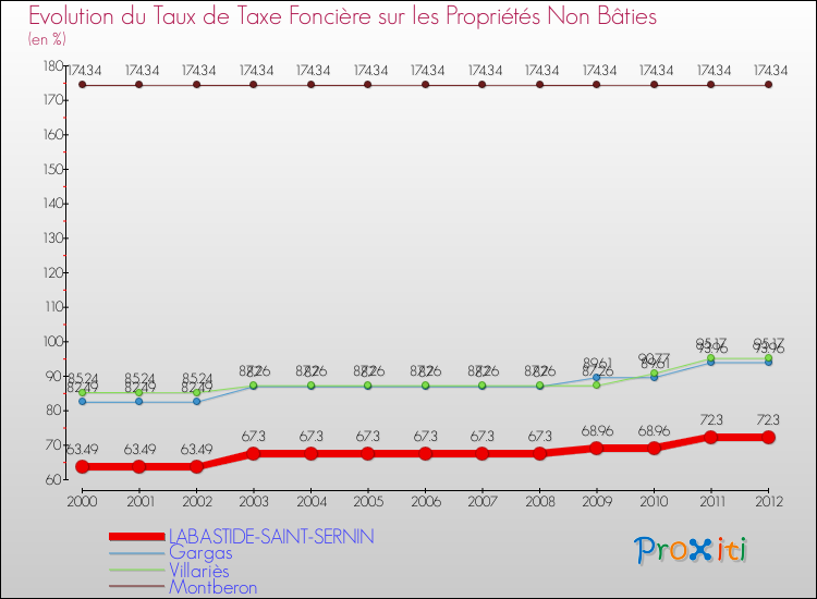 Evolution du taux de la taxe foncière sur les immeubles et terrains non batis pour LABASTIDE-SAINT-SERNIN et les communes proches de 2000 à 2012 Comparaison des taux de la taxe foncière sur les immeubles et terrains non batis pour LABASTIDE-SAINT-SERNIN et les communes voisines de 2000 à 2012
