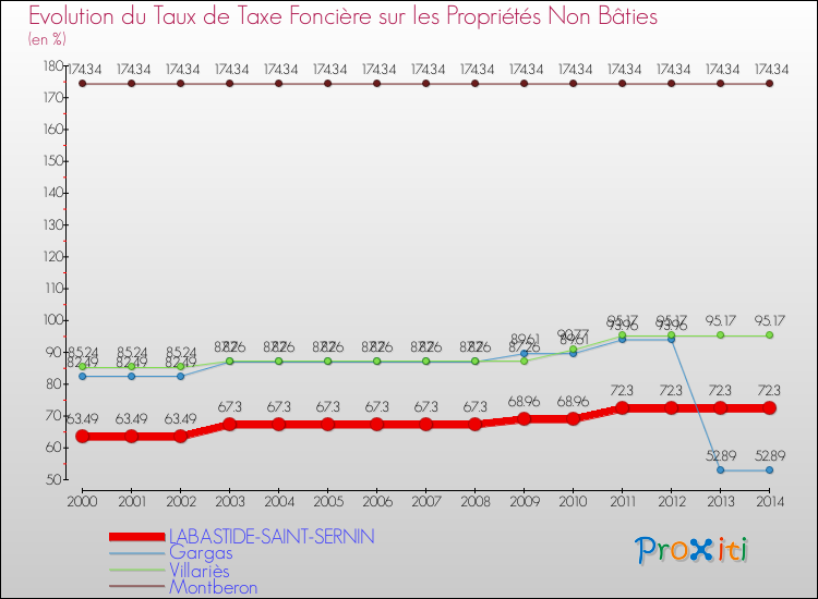 Evolution du taux de la taxe foncière sur les immeubles et terrains non batis pour LABASTIDE-SAINT-SERNIN et les communes proches de 2000 à 2014 Comparaison des taux de la taxe foncière sur les immeubles et terrains non batis pour LABASTIDE-SAINT-SERNIN et les communes voisines de 2000 à 2014