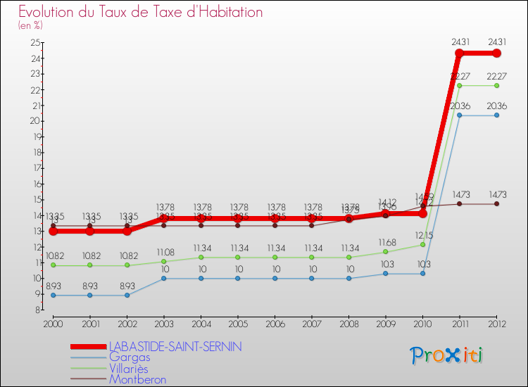 Evolution du taux de la taxe d'habitation pour LABASTIDE-SAINT-SERNIN et les communes proches Comparaison des taux de la taxe d'habitation pour LABASTIDE-SAINT-SERNIN et les communes voisines