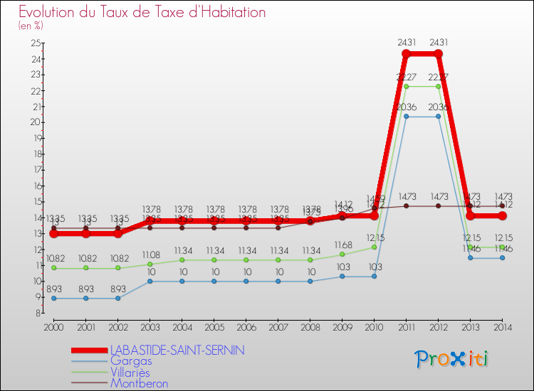 Evolution du taux de la taxe d'habitation pour LABASTIDE-SAINT-SERNIN et les communes proches de 2000 à 2014 Comparaison des taux de la taxe d'habitation pour LABASTIDE-SAINT-SERNIN et les communes voisines de 2000 à 2014