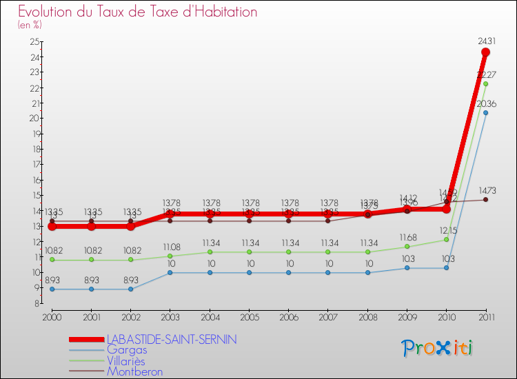 Evolution du taux de la taxe d'habitation pour LABASTIDE-SAINT-SERNIN et les communes proches Comparaison des taux de la taxe d'habitation pour LABASTIDE-SAINT-SERNIN et les communes voisines