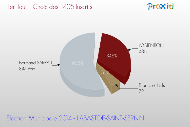 Résultats par rapport aux inscrits au 1er Tour des Elections Municipales 2014 de la commune de LABASTIDE-SAINT-SERNIN Elections Municipales 2014 - Résultats par rapport aux inscrits au 1er Tour pour la commune de LABASTIDE-SAINT-SERNIN
