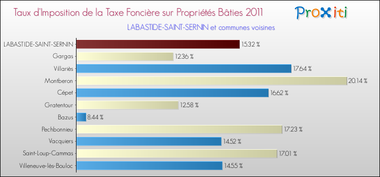 Taux d'imposition de la taxe foncière sur le bati 2011 pour LABASTIDE-SAINT-SERNIN et les communes proches Comparaison des taux d'imposition de la taxe foncière sur le bati 2011 pour LABASTIDE-SAINT-SERNIN et les communes voisines