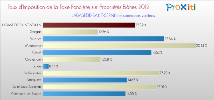 Taux d'imposition de la taxe foncière sur le bati 2012 pour LABASTIDE-SAINT-SERNIN et les communes proches Comparaison des taux d'imposition de la taxe foncière sur le bati 2012 pour LABASTIDE-SAINT-SERNIN et les communes voisines