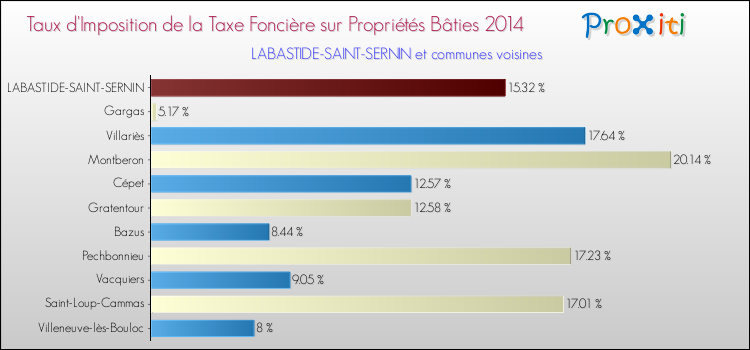 Taux d'imposition de la taxe foncière sur le bati 2014 pour LABASTIDE-SAINT-SERNIN et les communes proches Comparaison des taux d'imposition de la taxe foncière sur le bati 2014 pour LABASTIDE-SAINT-SERNIN et les communes voisines