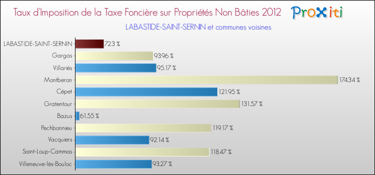 Taux d'imposition de la taxe foncière sur les immeubles et terrains non batis 2012 pour LABASTIDE-SAINT-SERNIN et les communes proches Comparaison des taux d'imposition de la taxe foncière sur les immeubles et terrains non batis 2012 pour LABASTIDE-SAINT-SERNIN et les communes voisines