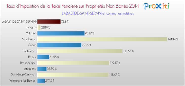 Taux d'imposition de la taxe foncière sur les immeubles et terrains non batis 2014 pour LABASTIDE-SAINT-SERNIN et les communes proches Comparaison des taux d'imposition de la taxe foncière sur les immeubles et terrains non batis 2014 pour LABASTIDE-SAINT-SERNIN et les communes voisines