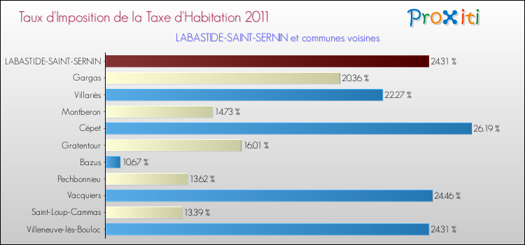 Taux d'imposition de la taxe d'habitation 2011 pour LABASTIDE-SAINT-SERNIN et les communes proches Comparaison des taux d'imposition de la taxe d'habitation 2011 pour LABASTIDE-SAINT-SERNIN et les communes voisines