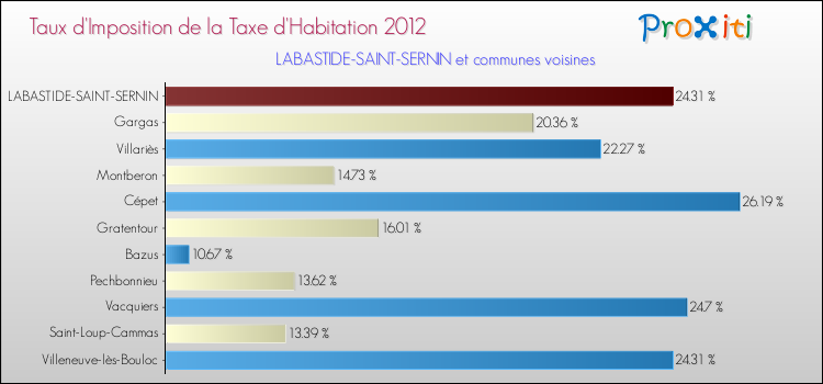 Taux d'imposition de la taxe d'habitation 2012 pour LABASTIDE-SAINT-SERNIN et les communes proches Comparaison des taux d'imposition de la taxe d'habitation 2012 pour LABASTIDE-SAINT-SERNIN et les communes voisines