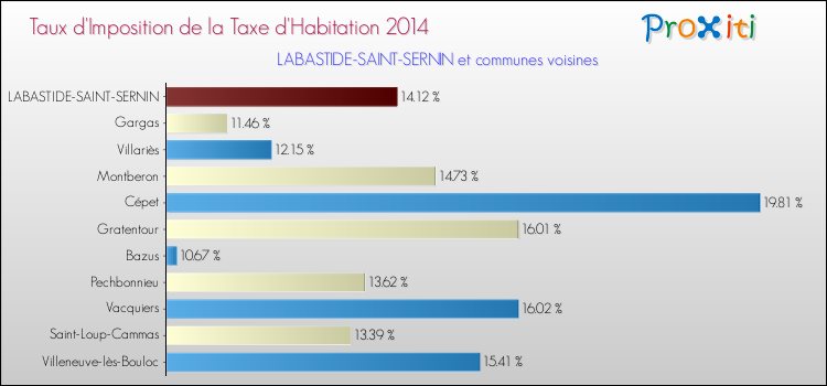 Taux d'imposition de la taxe d'habitation 2014 pour LABASTIDE-SAINT-SERNIN et les communes proches Comparaison des taux d'imposition de la taxe d'habitation 2014 pour LABASTIDE-SAINT-SERNIN et les communes voisines