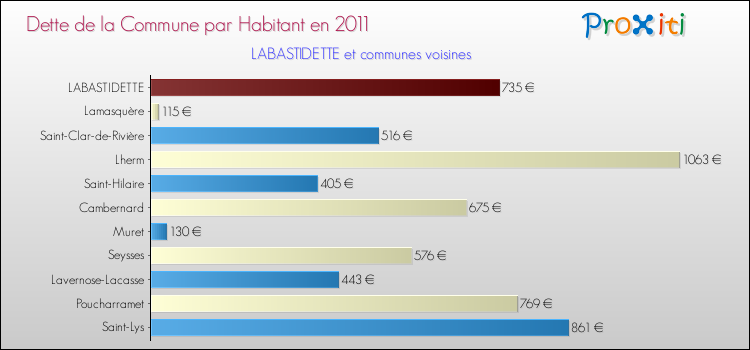 Dette par habitant de la commune en 2011 pour LABASTIDETTE et les communes proches Comparaison de la dette par habitant de la commune en 2011 pour LABASTIDETTE et les communes voisines
