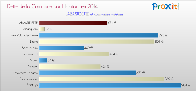 Dette par habitant de la commune en 2014 pour LABASTIDETTE et les communes proches Comparaison de la dette par habitant de la commune en 2014 pour LABASTIDETTE et les communes voisines