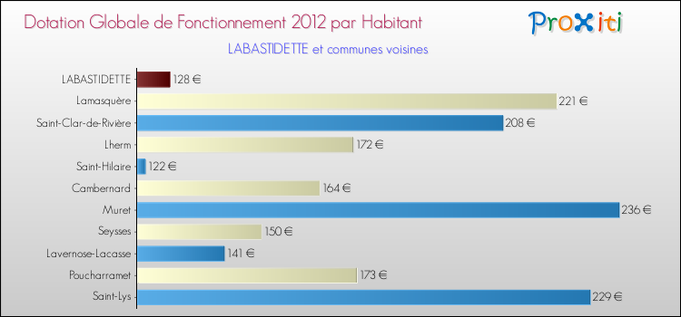 Montant des dotations globales de fonctionnement DGF par Habitant pour LABASTIDETTE et les communes proches Comparaison des des dotations globales de fonctionnement DGF par habitant pour LABASTIDETTE et les communes voisines