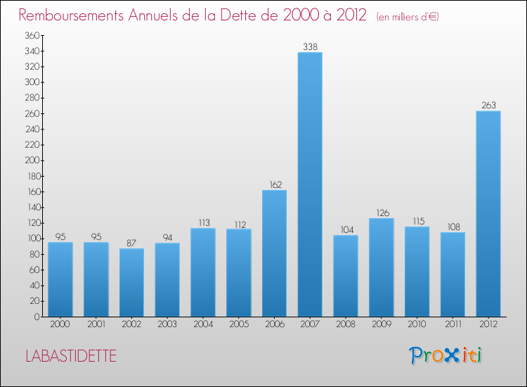 Evolution de l'annuité de la dette pour la commune de LABASTIDETTE de 2000 à 2012 Annuités de la dette pour LABASTIDETTE de 2000 à 2012