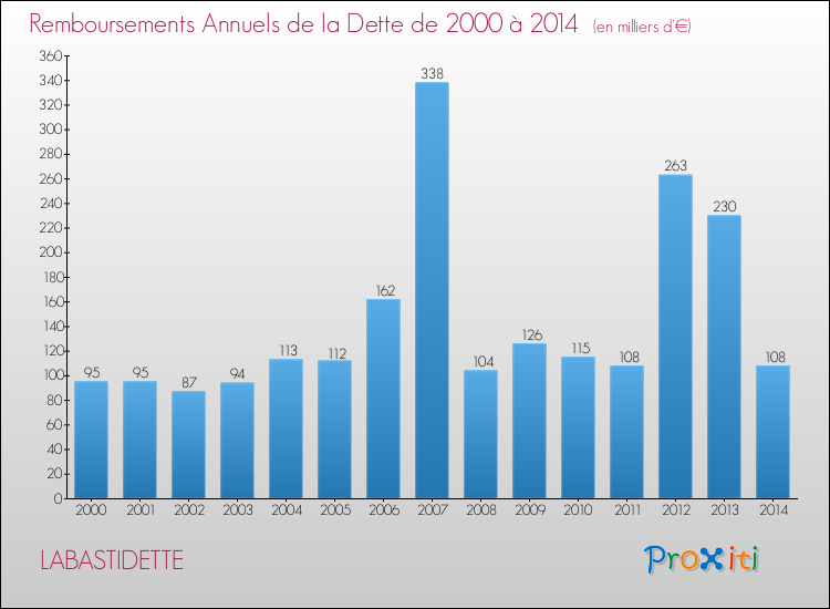 Evolution de l'annuité de la dette pour la commune de LABASTIDETTE de 2000 à 2014 Annuités de la dette pour LABASTIDETTE de 2000 à 2014