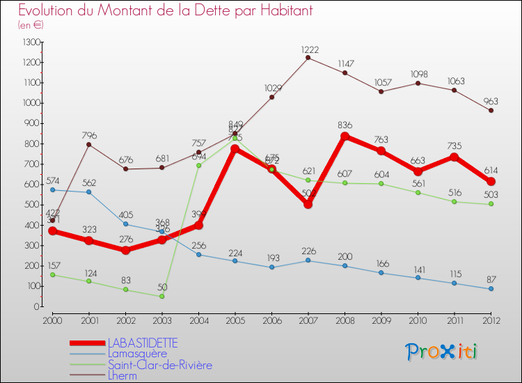 Evolution de la dette par habitant pour la commune de LABASTIDETTE et les communes proches de 2000 à 2012 Comparaison de la dette par habitant pour LABASTIDETTE et les communes voisines de 2000 à 2012