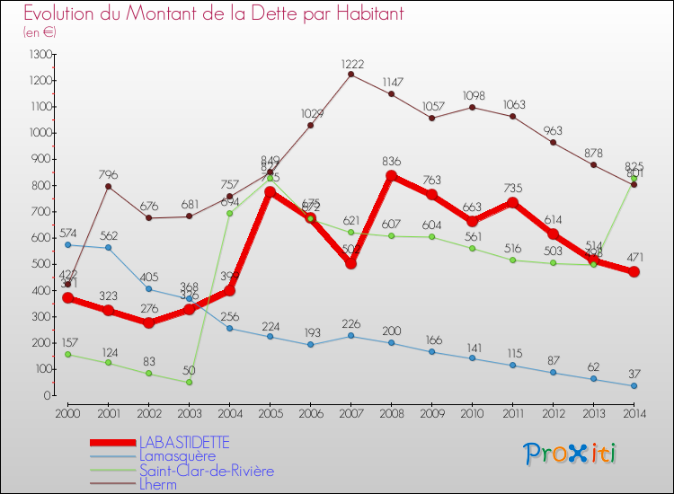 Evolution de la dette par habitant pour la commune de LABASTIDETTE et les communes proches de 2000 à 2014 Comparaison de la dette par habitant pour LABASTIDETTE et les communes voisines de 2000 à 2014