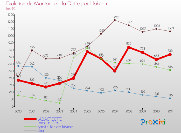 Evolution de la dette par habitant pour la commune de LABASTIDETTE et les communes proches Comparaison de la dette par habitant pour LABASTIDETTE et les communes voisines