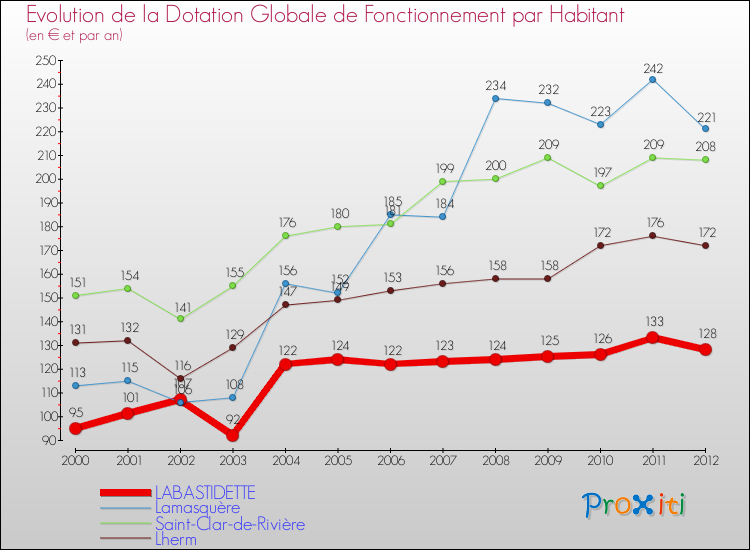 Evolution et montant de la dotation globale de fonctionnement par Habitant pour LABASTIDETTE et les communes proches Comparaison des dotations globales de fonctionnement par habitant pour LABASTIDETTE et les communes voisines