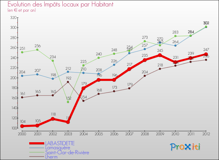 Evolution et montant des impôts locaux par Habitant pour LABASTIDETTE et les communes proches Comparaison des impôts locaux par habitant pour LABASTIDETTE et les communes voisines