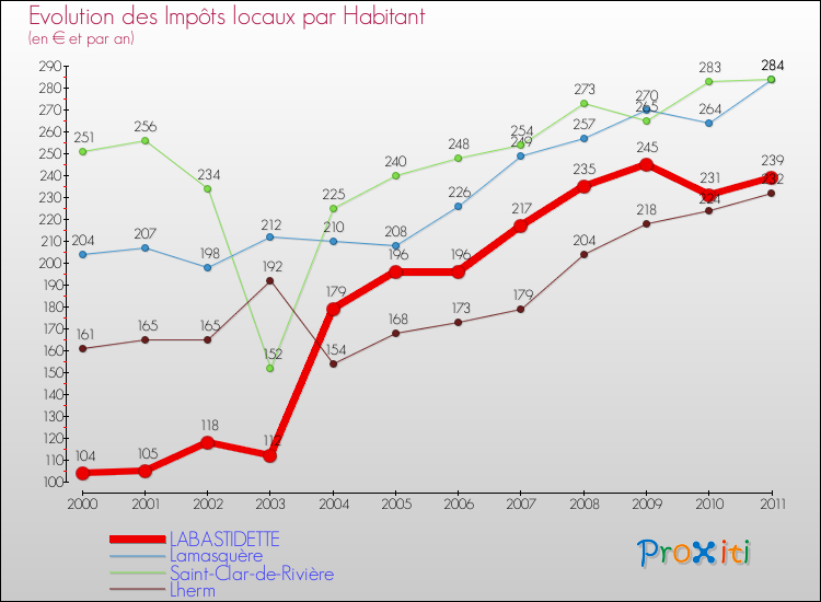 Evolution et montant des impôts locaux par Habitant pour LABASTIDETTE et les communes proches Comparaison des impôts locaux par habitant pour LABASTIDETTE et les communes voisines