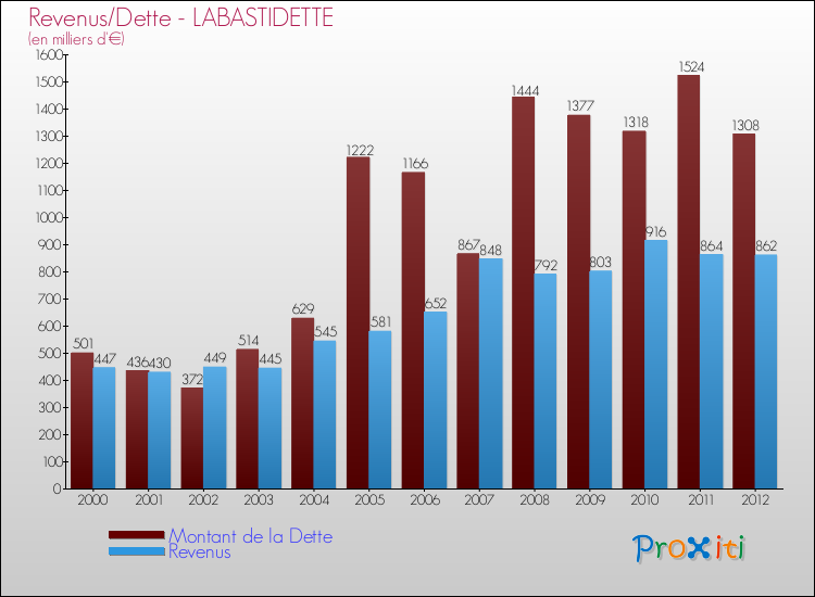 Evolution comparée de la dette et des revenus pour la commune de LABASTIDETTE de 2000 à 2012 Comparaison de la dette et des revenus pour LABASTIDETTE de 2000 à 2012
