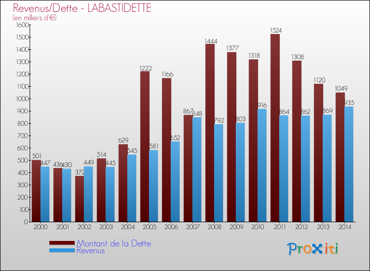 Evolution comparée de la dette et des revenus pour la commune de LABASTIDETTE de 2000 à 2014 Comparaison de la dette et des revenus pour LABASTIDETTE de 2000 à 2014