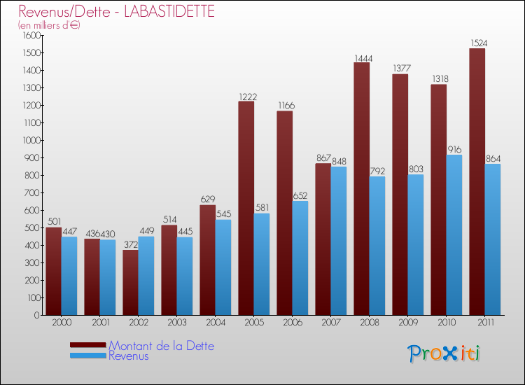 Evolution comparée de la dette et des revenus pour la commune de LABASTIDETTE de 2000 à 2011 Comparaison de la dette et des revenus pour LABASTIDETTE de 2000 à 2011