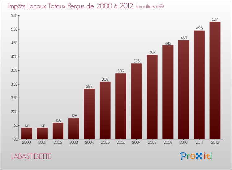 Evolution des Impôts Locaux pour la commune de LABASTIDETTE de 2000 à 2012 Evolution des Impôts Locaux pour LABASTIDETTE de 2000 à 2012