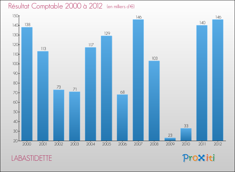 Evolution du résultat comptable pour la commune de LABASTIDETTE de 2000 à 2012 Evolution du résultat comptable pour LABASTIDETTE de 2000 à 2012
