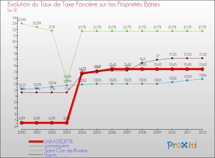 Evolution du taux de la taxe foncière sur le bati pour LABASTIDETTE et les communes proches de 2000 à 2012 Comparaison des taux de taxe foncière sur le bati pour LABASTIDETTE et les communes voisines de 2000 à 2012