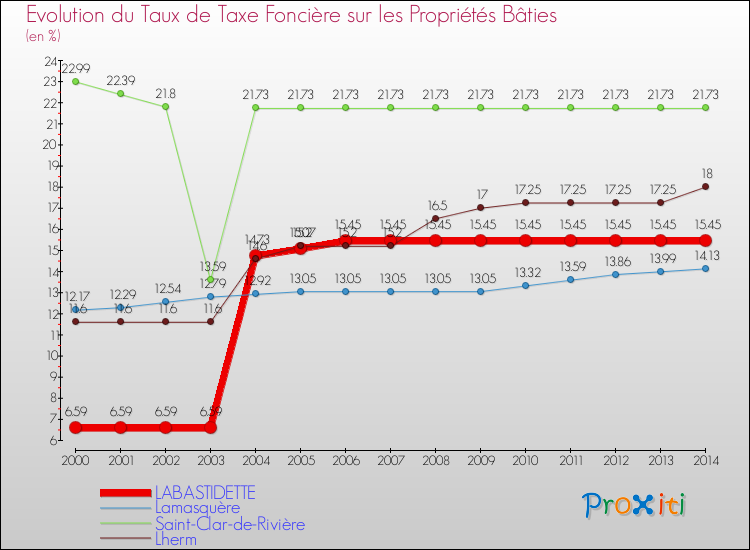 Evolution du taux de la taxe foncière sur le bati pour LABASTIDETTE et les communes proches de 2000 à 2014 Comparaison des taux de taxe foncière sur le bati pour LABASTIDETTE et les communes voisines de 2000 à 2014
