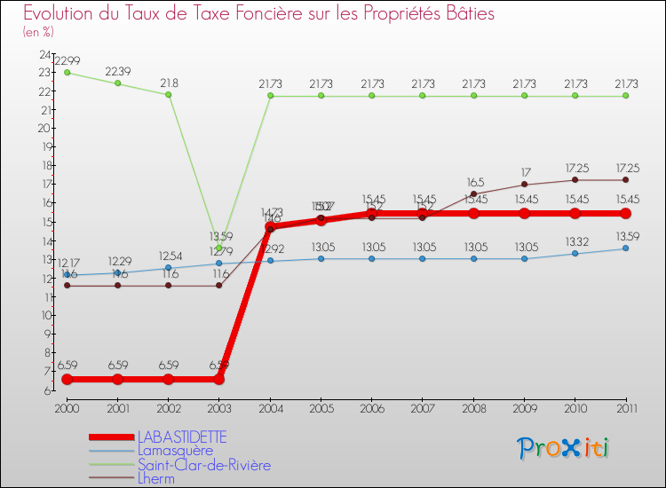 Evolution du taux de la taxe foncière sur le bati pour LABASTIDETTE et les communes proches Comparaison des taux de taxe foncière sur le bati pour LABASTIDETTE et les communes voisines