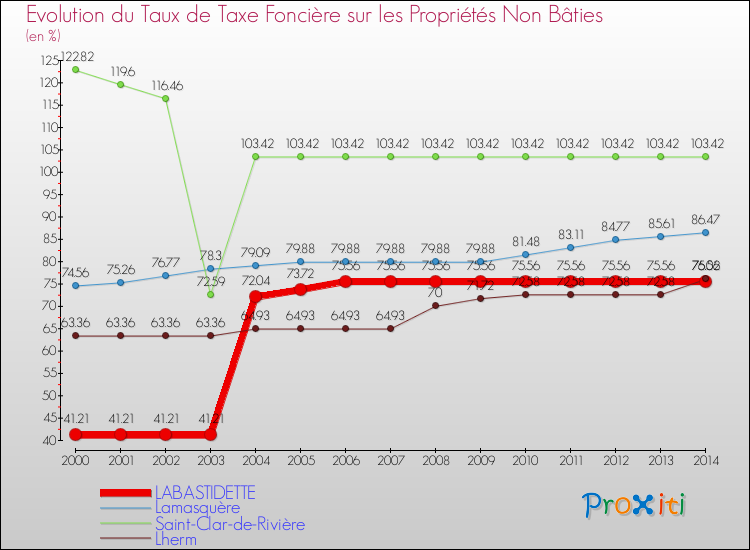 Evolution du taux de la taxe foncière sur les immeubles et terrains non batis pour LABASTIDETTE et les communes proches de 2000 à 2014 Comparaison des taux de la taxe foncière sur les immeubles et terrains non batis pour LABASTIDETTE et les communes voisines de 2000 à 2014