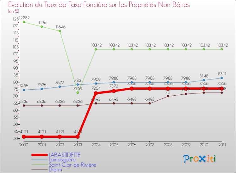 Evolution du taux de la taxe foncière sur les immeubles et terrains non batis pour LABASTIDETTE et les communes proches Comparaison des taux de la taxe foncière sur les immeubles et terrains non batis pour LABASTIDETTE et les communes voisines